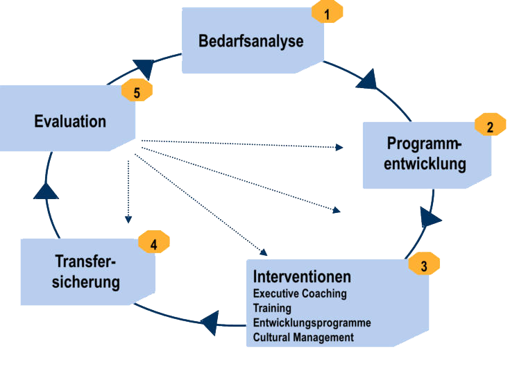 Prozessgrafik Entwicklung